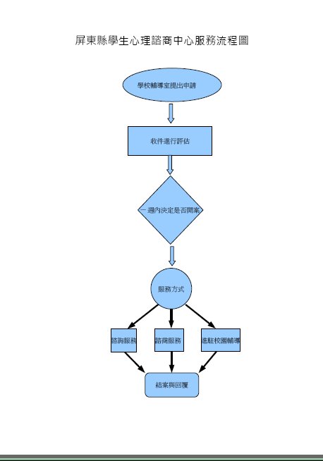 屏東縣豐田國小 學生事務處 輔導通報流程圖